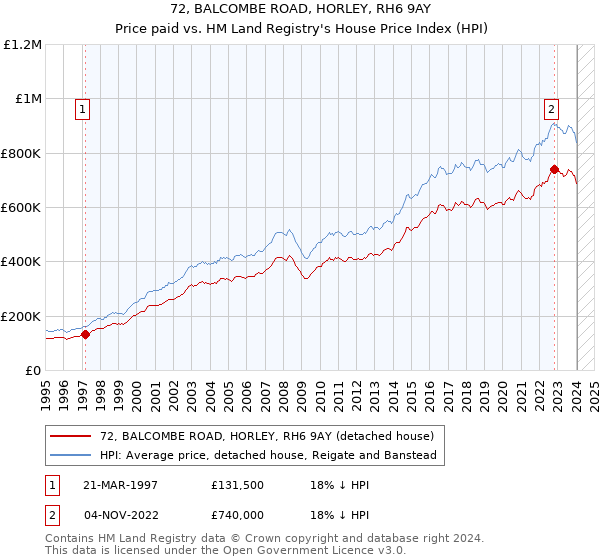 72, BALCOMBE ROAD, HORLEY, RH6 9AY: Price paid vs HM Land Registry's House Price Index