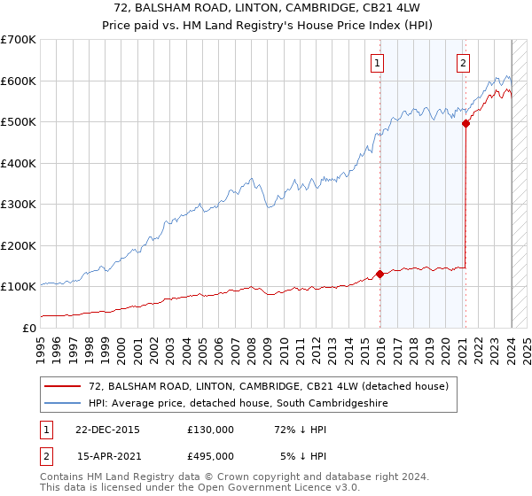 72, BALSHAM ROAD, LINTON, CAMBRIDGE, CB21 4LW: Price paid vs HM Land Registry's House Price Index