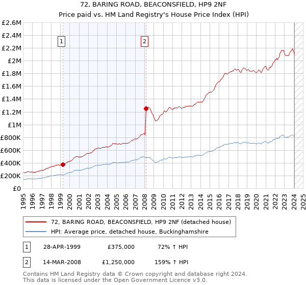 72, BARING ROAD, BEACONSFIELD, HP9 2NF: Price paid vs HM Land Registry's House Price Index