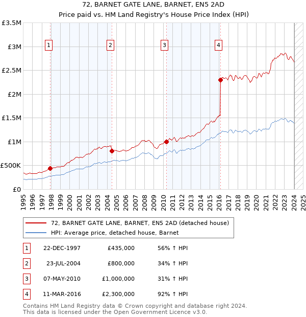 72, BARNET GATE LANE, BARNET, EN5 2AD: Price paid vs HM Land Registry's House Price Index
