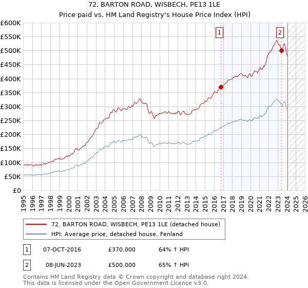 72, BARTON ROAD, WISBECH, PE13 1LE: Price paid vs HM Land Registry's House Price Index