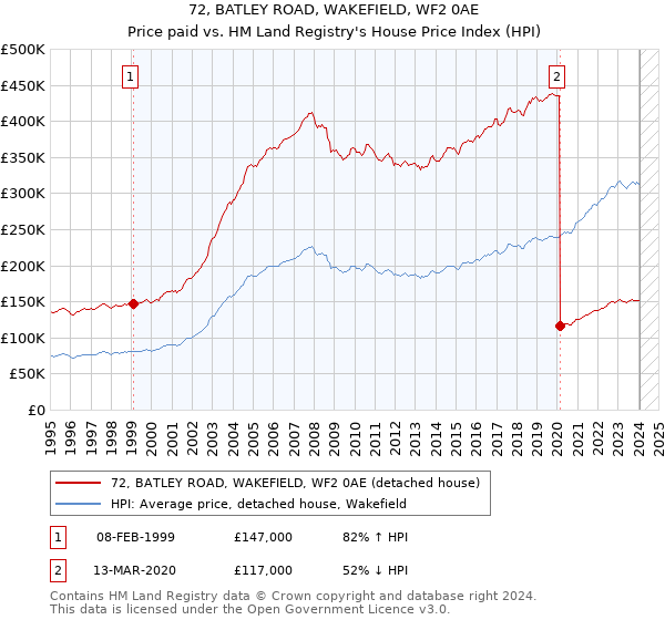 72, BATLEY ROAD, WAKEFIELD, WF2 0AE: Price paid vs HM Land Registry's House Price Index