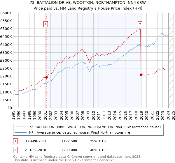 72, BATTALION DRIVE, WOOTTON, NORTHAMPTON, NN4 6RW: Price paid vs HM Land Registry's House Price Index