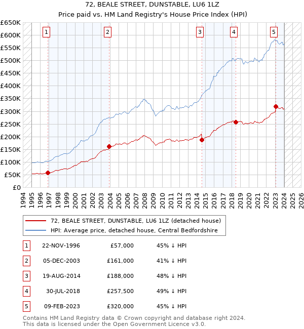 72, BEALE STREET, DUNSTABLE, LU6 1LZ: Price paid vs HM Land Registry's House Price Index