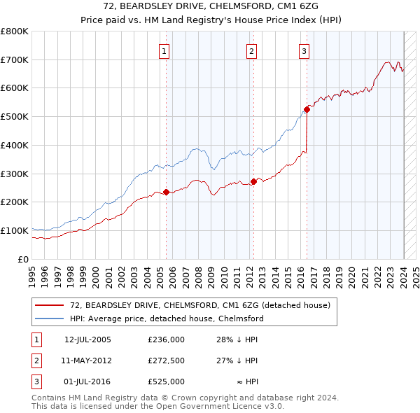 72, BEARDSLEY DRIVE, CHELMSFORD, CM1 6ZG: Price paid vs HM Land Registry's House Price Index