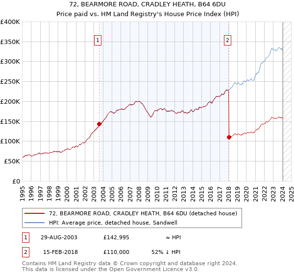 72, BEARMORE ROAD, CRADLEY HEATH, B64 6DU: Price paid vs HM Land Registry's House Price Index