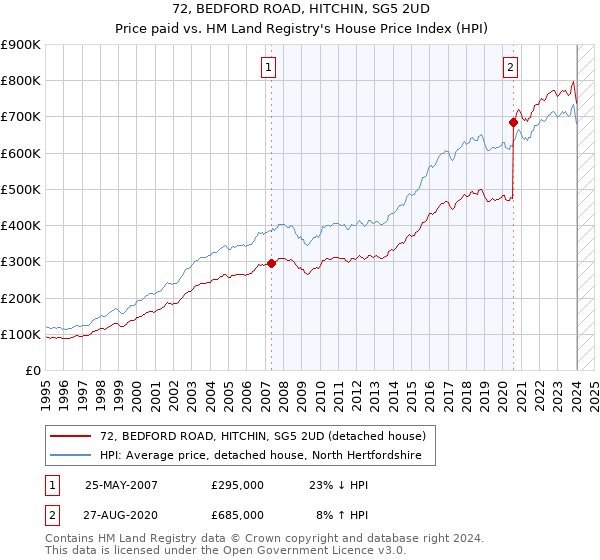 72, BEDFORD ROAD, HITCHIN, SG5 2UD: Price paid vs HM Land Registry's House Price Index