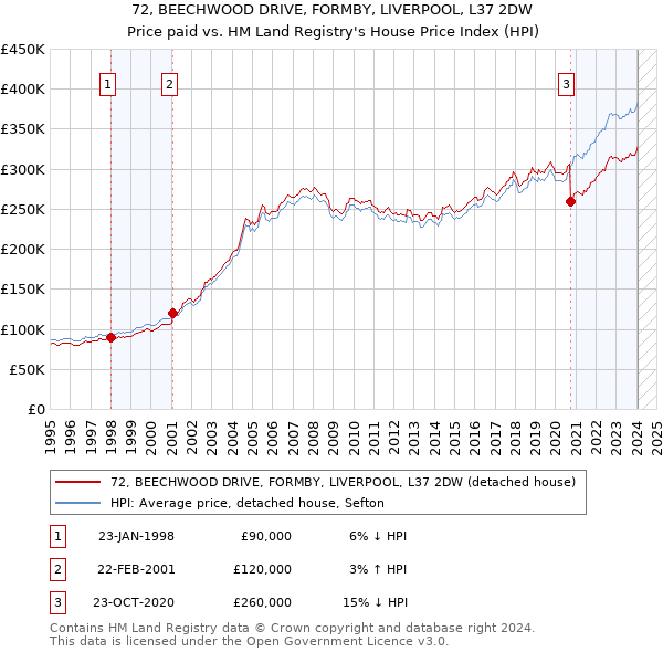 72, BEECHWOOD DRIVE, FORMBY, LIVERPOOL, L37 2DW: Price paid vs HM Land Registry's House Price Index