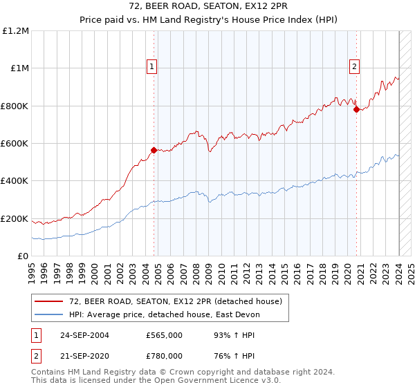 72, BEER ROAD, SEATON, EX12 2PR: Price paid vs HM Land Registry's House Price Index