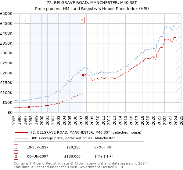 72, BELGRAVE ROAD, MANCHESTER, M40 3ST: Price paid vs HM Land Registry's House Price Index