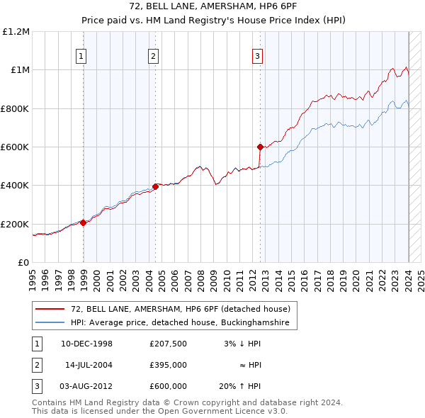 72, BELL LANE, AMERSHAM, HP6 6PF: Price paid vs HM Land Registry's House Price Index