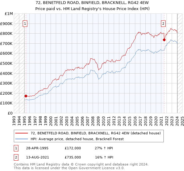 72, BENETFELD ROAD, BINFIELD, BRACKNELL, RG42 4EW: Price paid vs HM Land Registry's House Price Index