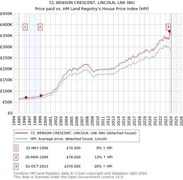 72, BENSON CRESCENT, LINCOLN, LN6 3NU: Price paid vs HM Land Registry's House Price Index