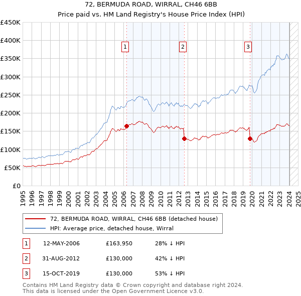 72, BERMUDA ROAD, WIRRAL, CH46 6BB: Price paid vs HM Land Registry's House Price Index