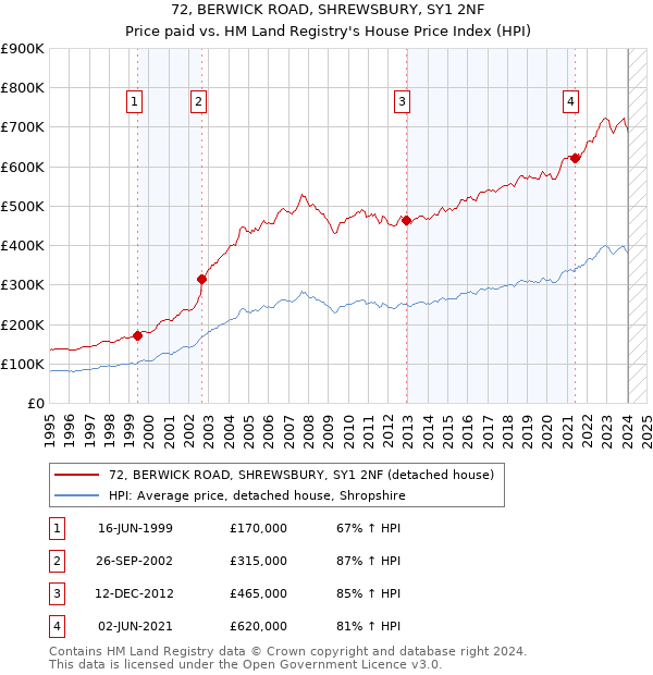 72, BERWICK ROAD, SHREWSBURY, SY1 2NF: Price paid vs HM Land Registry's House Price Index