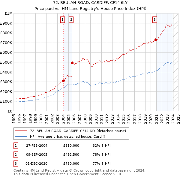 72, BEULAH ROAD, CARDIFF, CF14 6LY: Price paid vs HM Land Registry's House Price Index