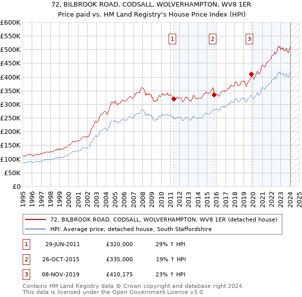 72, BILBROOK ROAD, CODSALL, WOLVERHAMPTON, WV8 1ER: Price paid vs HM Land Registry's House Price Index