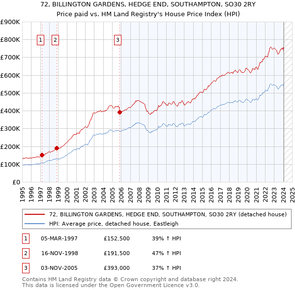 72, BILLINGTON GARDENS, HEDGE END, SOUTHAMPTON, SO30 2RY: Price paid vs HM Land Registry's House Price Index