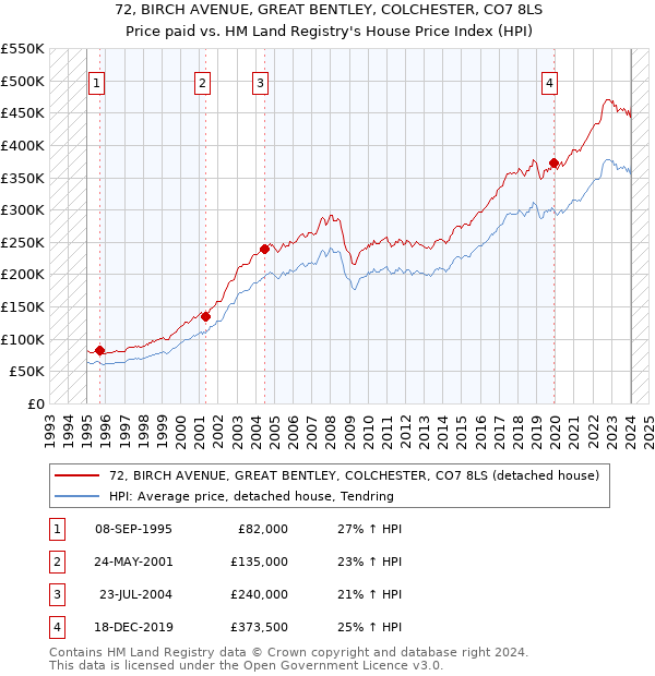 72, BIRCH AVENUE, GREAT BENTLEY, COLCHESTER, CO7 8LS: Price paid vs HM Land Registry's House Price Index