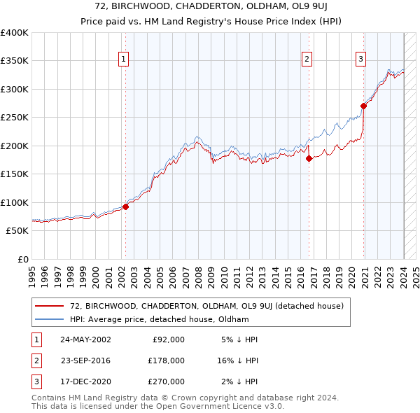 72, BIRCHWOOD, CHADDERTON, OLDHAM, OL9 9UJ: Price paid vs HM Land Registry's House Price Index