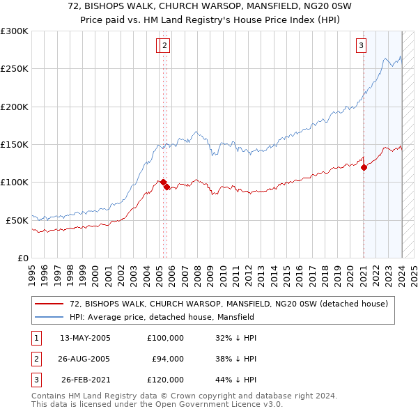 72, BISHOPS WALK, CHURCH WARSOP, MANSFIELD, NG20 0SW: Price paid vs HM Land Registry's House Price Index