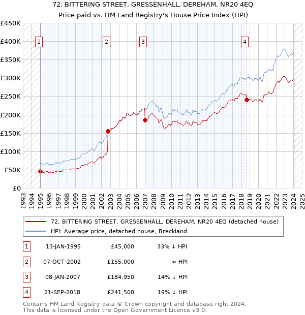 72, BITTERING STREET, GRESSENHALL, DEREHAM, NR20 4EQ: Price paid vs HM Land Registry's House Price Index