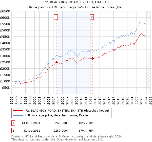 72, BLACKBOY ROAD, EXETER, EX4 6TB: Price paid vs HM Land Registry's House Price Index