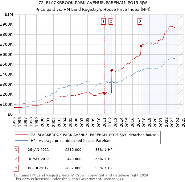 72, BLACKBROOK PARK AVENUE, FAREHAM, PO15 5JW: Price paid vs HM Land Registry's House Price Index