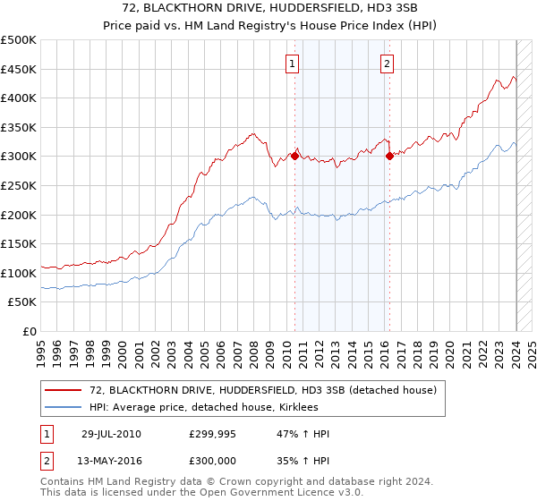 72, BLACKTHORN DRIVE, HUDDERSFIELD, HD3 3SB: Price paid vs HM Land Registry's House Price Index