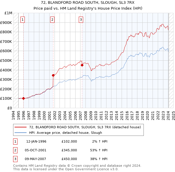 72, BLANDFORD ROAD SOUTH, SLOUGH, SL3 7RX: Price paid vs HM Land Registry's House Price Index