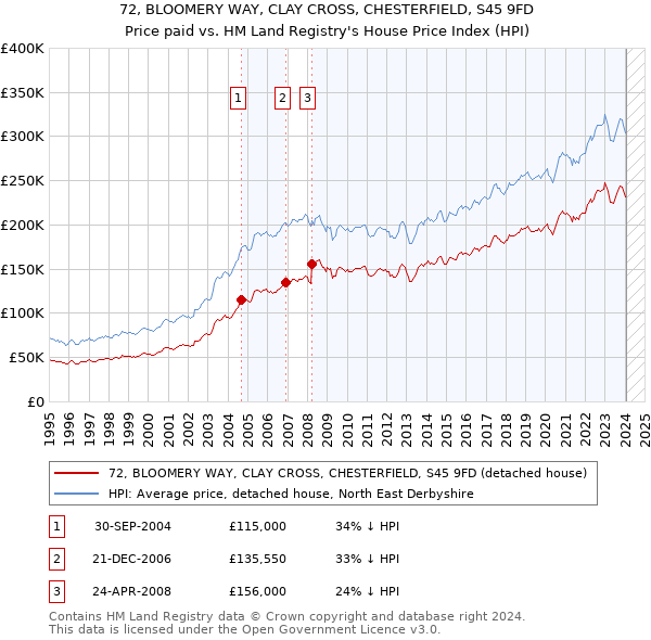 72, BLOOMERY WAY, CLAY CROSS, CHESTERFIELD, S45 9FD: Price paid vs HM Land Registry's House Price Index