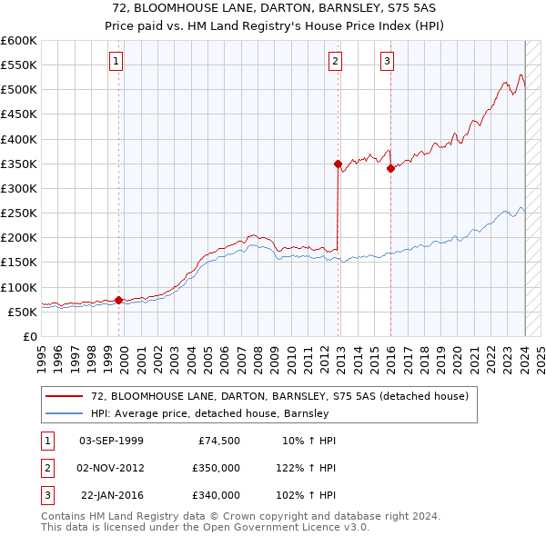 72, BLOOMHOUSE LANE, DARTON, BARNSLEY, S75 5AS: Price paid vs HM Land Registry's House Price Index