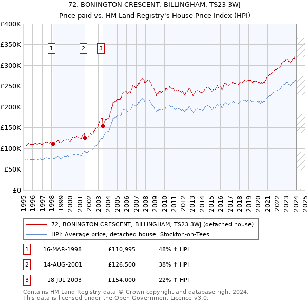 72, BONINGTON CRESCENT, BILLINGHAM, TS23 3WJ: Price paid vs HM Land Registry's House Price Index