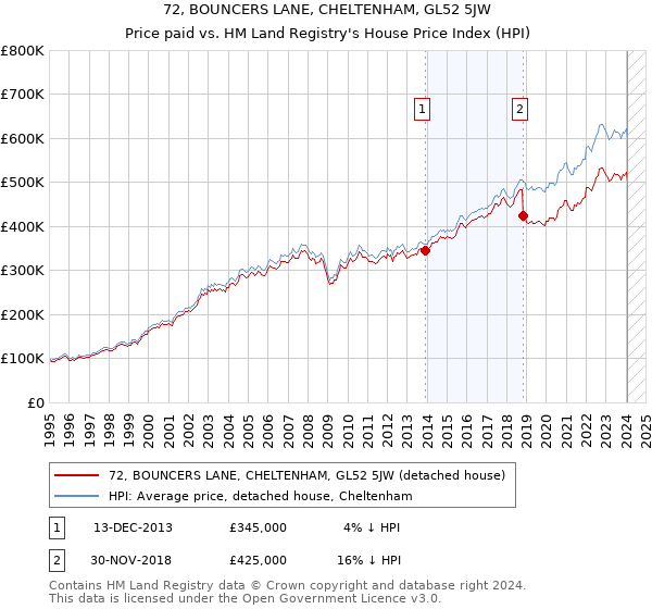 72, BOUNCERS LANE, CHELTENHAM, GL52 5JW: Price paid vs HM Land Registry's House Price Index