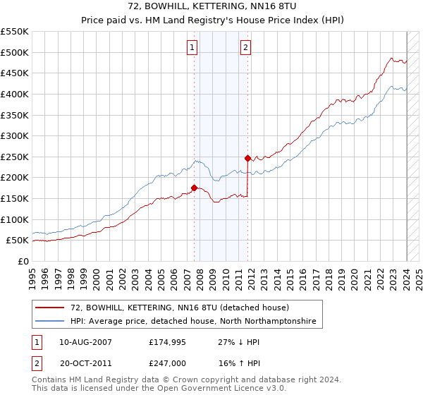 72, BOWHILL, KETTERING, NN16 8TU: Price paid vs HM Land Registry's House Price Index