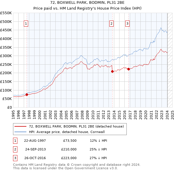 72, BOXWELL PARK, BODMIN, PL31 2BE: Price paid vs HM Land Registry's House Price Index