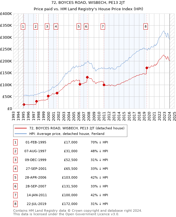 72, BOYCES ROAD, WISBECH, PE13 2JT: Price paid vs HM Land Registry's House Price Index