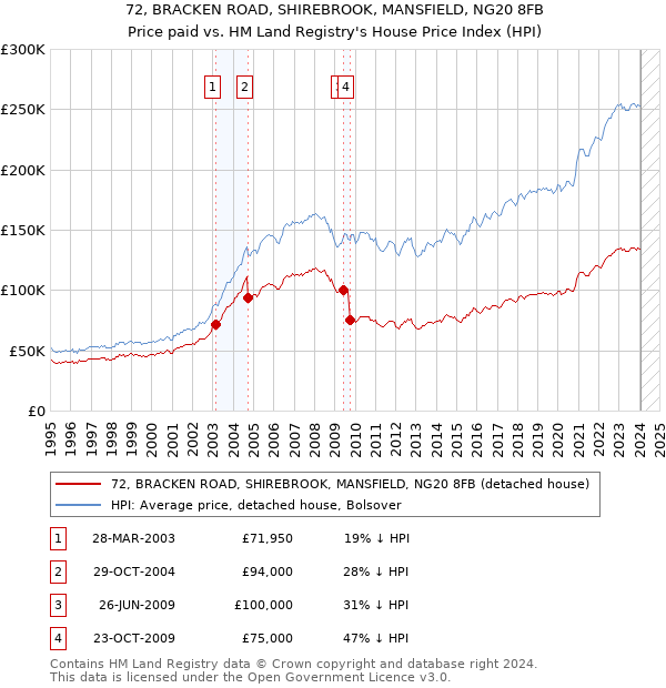 72, BRACKEN ROAD, SHIREBROOK, MANSFIELD, NG20 8FB: Price paid vs HM Land Registry's House Price Index