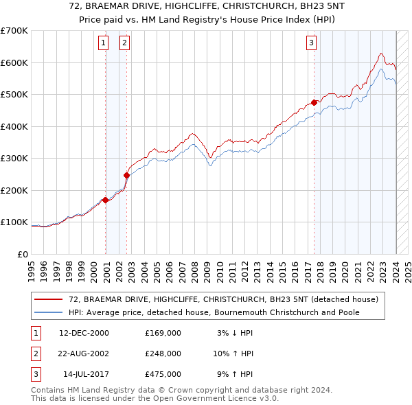 72, BRAEMAR DRIVE, HIGHCLIFFE, CHRISTCHURCH, BH23 5NT: Price paid vs HM Land Registry's House Price Index