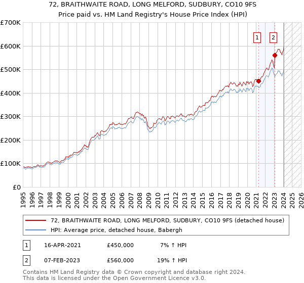 72, BRAITHWAITE ROAD, LONG MELFORD, SUDBURY, CO10 9FS: Price paid vs HM Land Registry's House Price Index