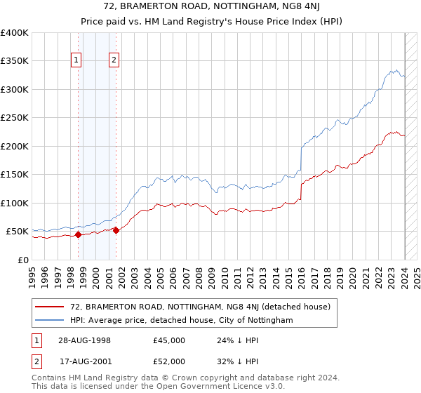 72, BRAMERTON ROAD, NOTTINGHAM, NG8 4NJ: Price paid vs HM Land Registry's House Price Index