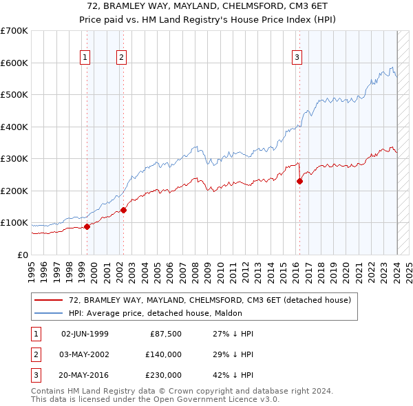 72, BRAMLEY WAY, MAYLAND, CHELMSFORD, CM3 6ET: Price paid vs HM Land Registry's House Price Index