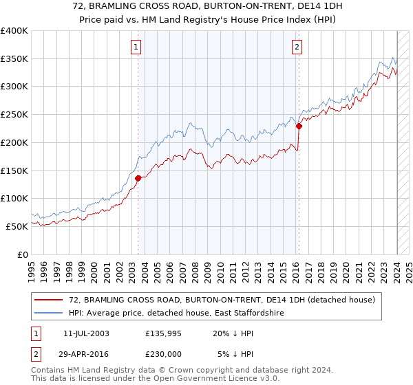 72, BRAMLING CROSS ROAD, BURTON-ON-TRENT, DE14 1DH: Price paid vs HM Land Registry's House Price Index