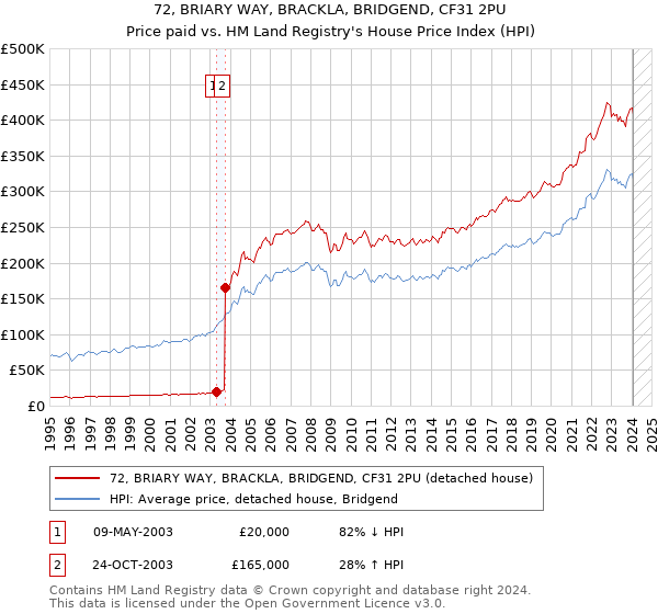 72, BRIARY WAY, BRACKLA, BRIDGEND, CF31 2PU: Price paid vs HM Land Registry's House Price Index