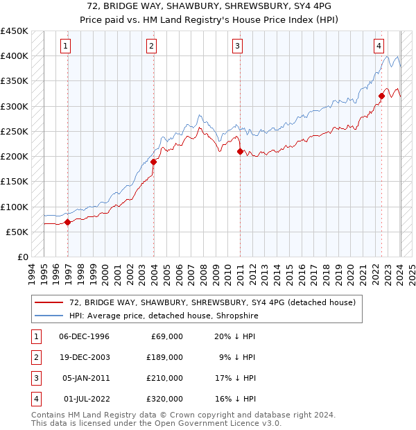 72, BRIDGE WAY, SHAWBURY, SHREWSBURY, SY4 4PG: Price paid vs HM Land Registry's House Price Index