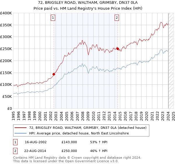 72, BRIGSLEY ROAD, WALTHAM, GRIMSBY, DN37 0LA: Price paid vs HM Land Registry's House Price Index