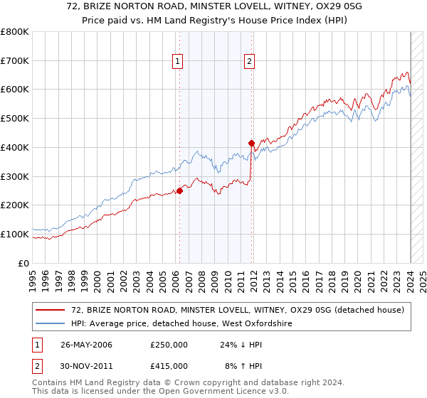72, BRIZE NORTON ROAD, MINSTER LOVELL, WITNEY, OX29 0SG: Price paid vs HM Land Registry's House Price Index