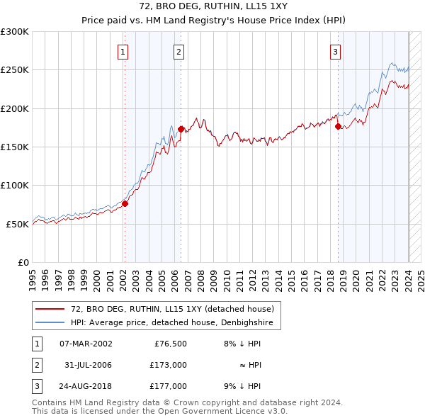 72, BRO DEG, RUTHIN, LL15 1XY: Price paid vs HM Land Registry's House Price Index