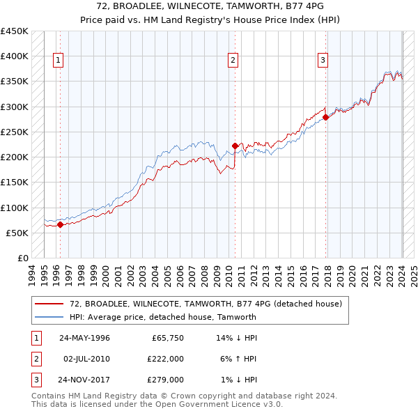 72, BROADLEE, WILNECOTE, TAMWORTH, B77 4PG: Price paid vs HM Land Registry's House Price Index