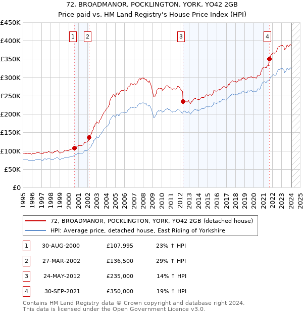 72, BROADMANOR, POCKLINGTON, YORK, YO42 2GB: Price paid vs HM Land Registry's House Price Index